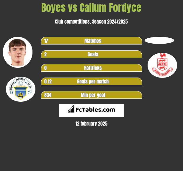 Boyes vs Callum Fordyce h2h player stats