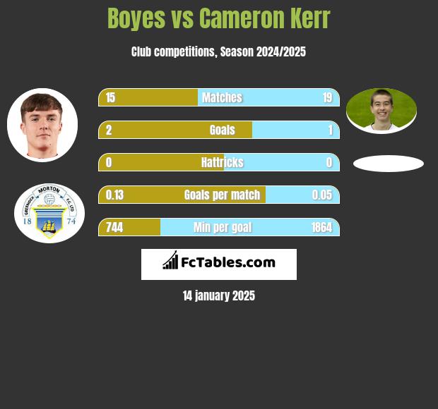 Boyes vs Cameron Kerr h2h player stats