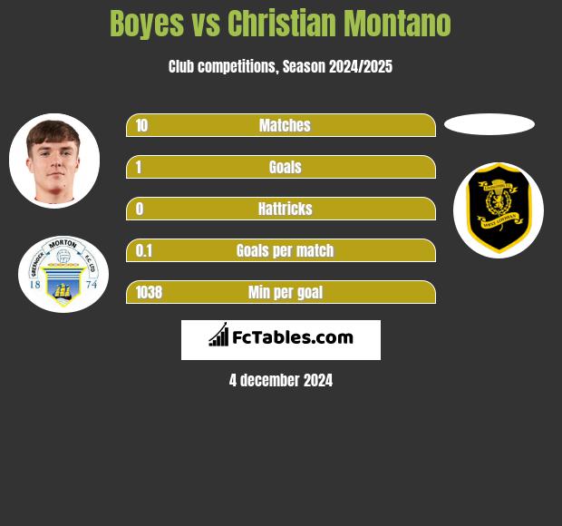 Boyes vs Christian Montano h2h player stats