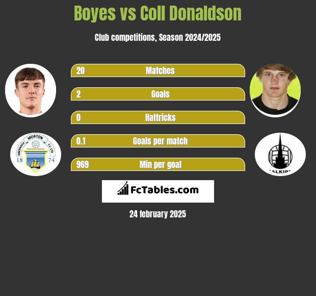 Boyes vs Coll Donaldson h2h player stats