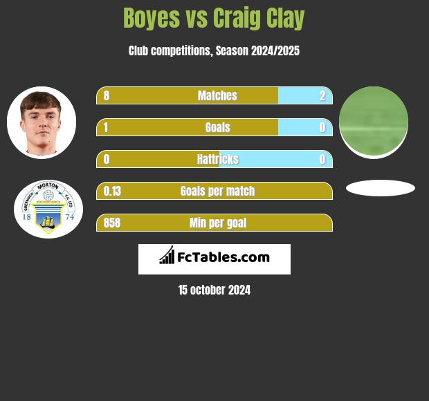 Boyes vs Craig Clay h2h player stats