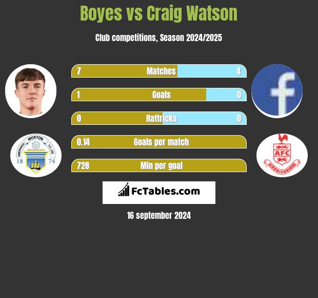 Boyes vs Craig Watson h2h player stats