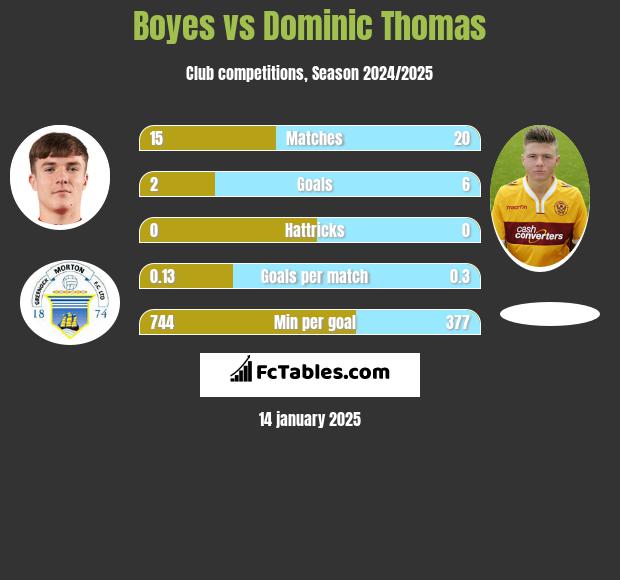 Boyes vs Dominic Thomas h2h player stats