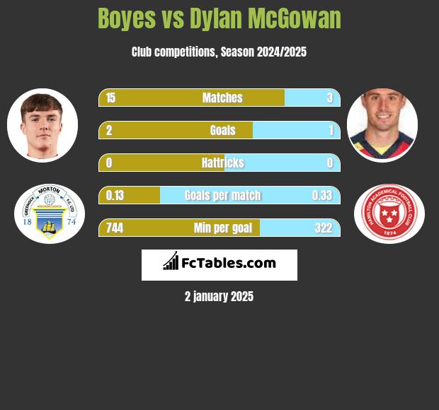 Boyes vs Dylan McGowan h2h player stats