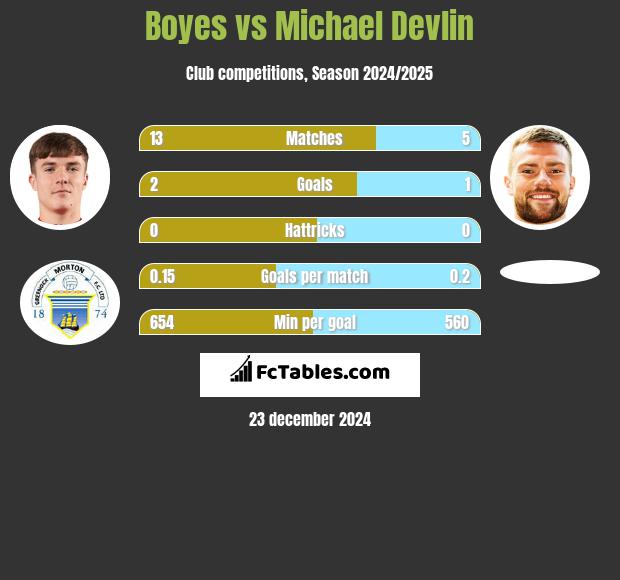 Boyes vs Michael Devlin h2h player stats