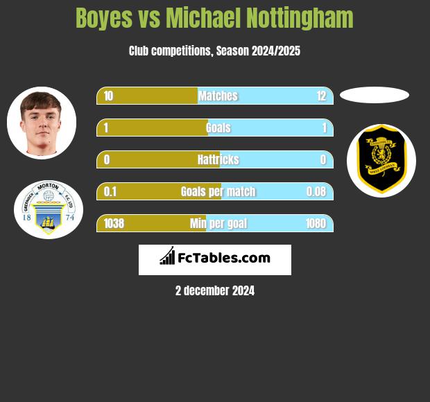 Boyes vs Michael Nottingham h2h player stats