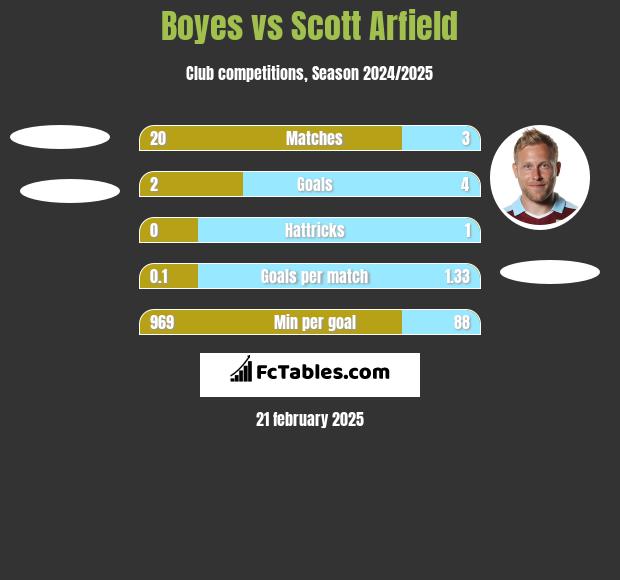 Boyes vs Scott Arfield h2h player stats