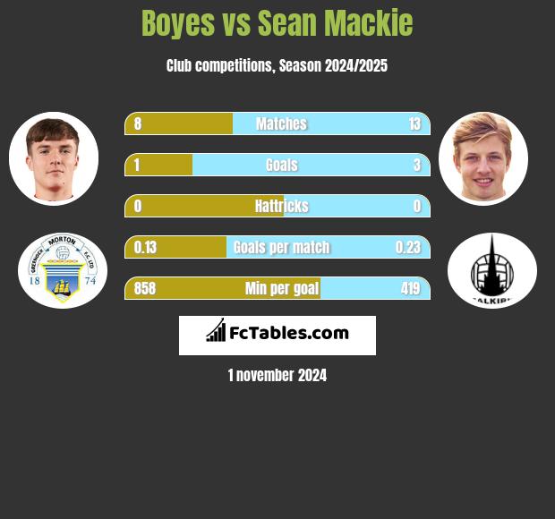 Boyes vs Sean Mackie h2h player stats