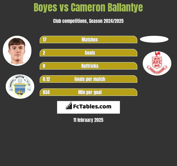 Boyes vs Cameron Ballantye h2h player stats