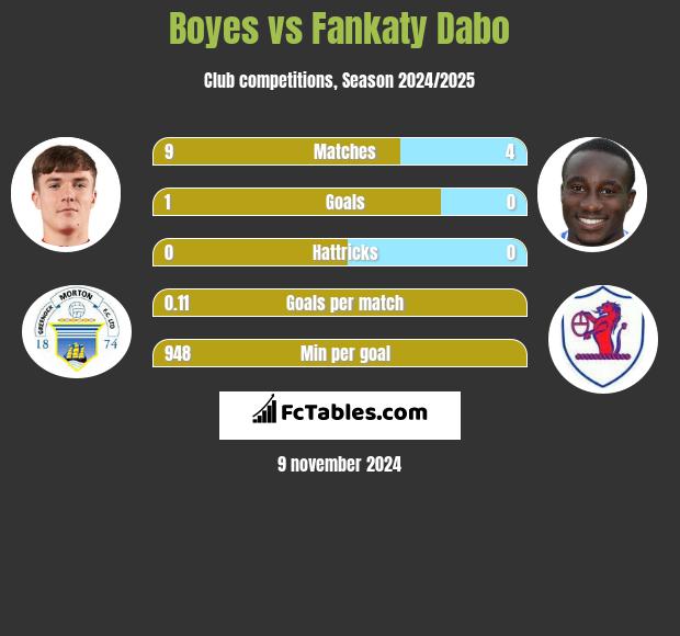 Boyes vs Fankaty Dabo h2h player stats