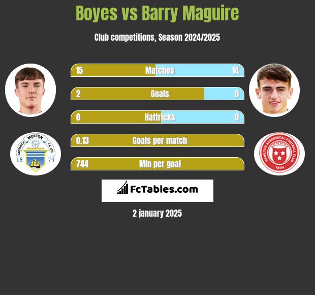 Boyes vs Barry Maguire h2h player stats