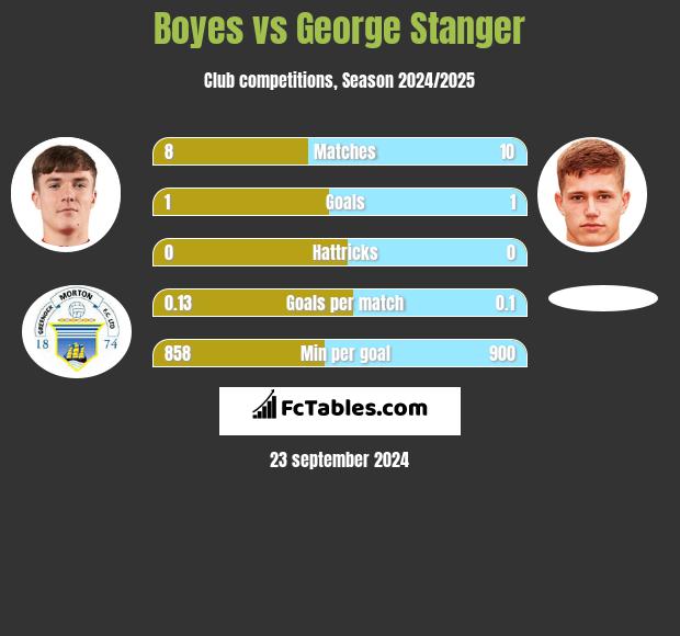 Boyes vs George Stanger h2h player stats