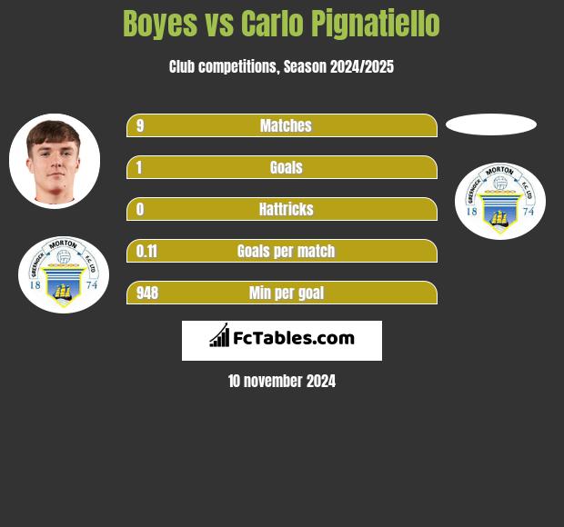 Boyes vs Carlo Pignatiello h2h player stats