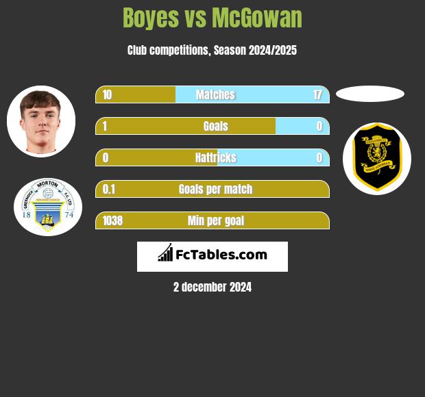 Boyes vs McGowan h2h player stats