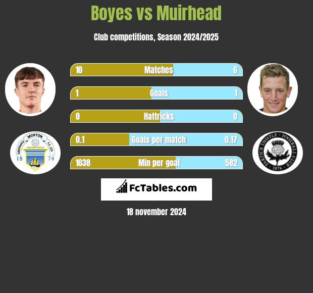 Boyes vs Muirhead h2h player stats