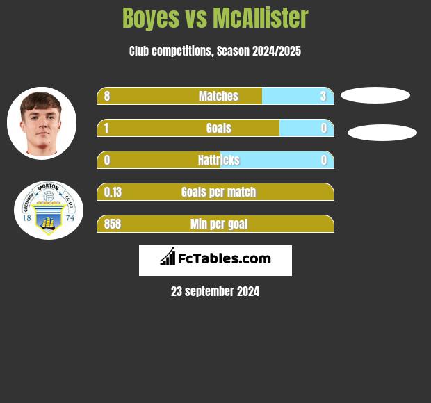 Boyes vs McAllister h2h player stats