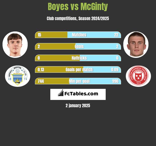 Boyes vs McGinty h2h player stats