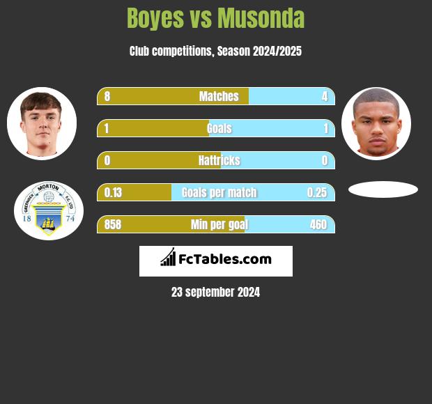 Boyes vs Musonda h2h player stats