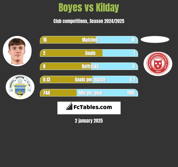 Boyes vs Kilday h2h player stats