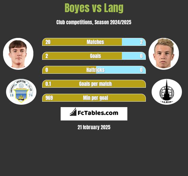 Boyes vs Lang h2h player stats