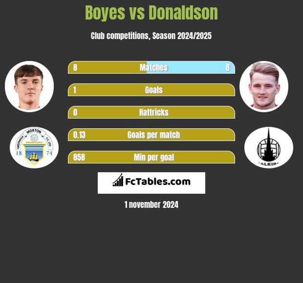 Boyes vs Donaldson h2h player stats