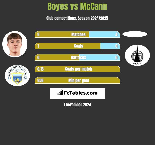 Boyes vs McCann h2h player stats