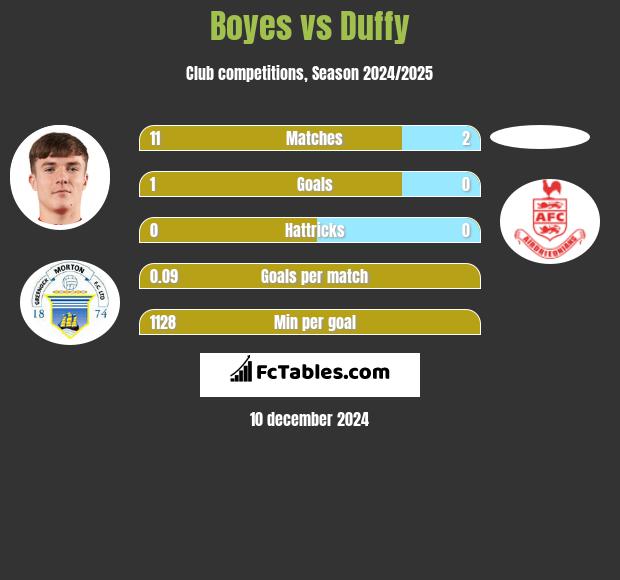 Boyes vs Duffy h2h player stats