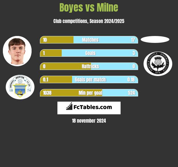 Boyes vs Milne h2h player stats