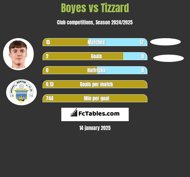 Boyes vs Tizzard h2h player stats