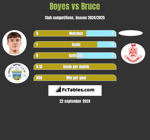 Boyes vs Bruce h2h player stats