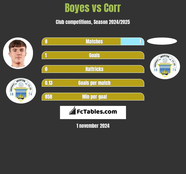 Boyes vs Corr h2h player stats