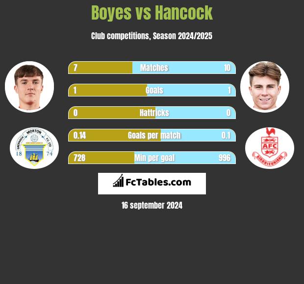 Boyes vs Hancock h2h player stats