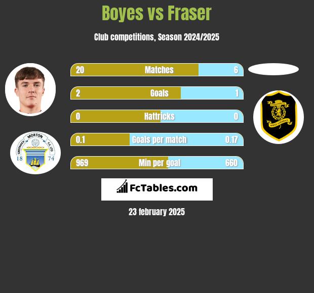 Boyes vs Fraser h2h player stats