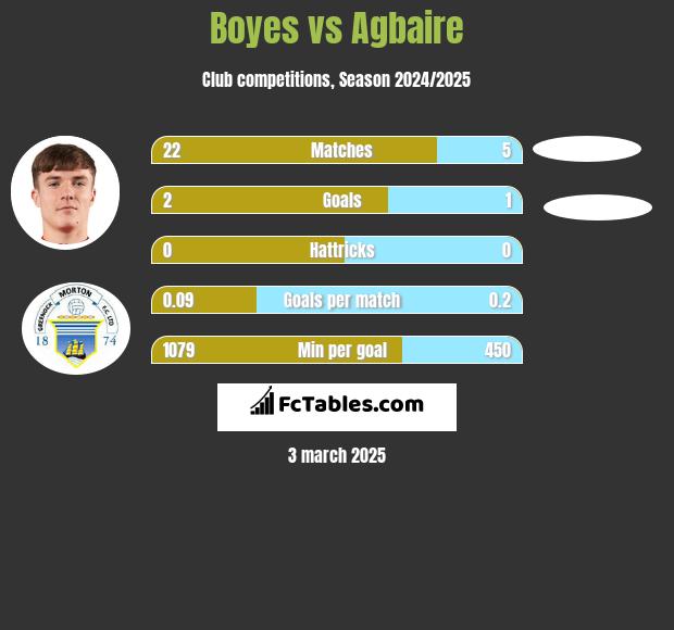 Boyes vs Agbaire h2h player stats