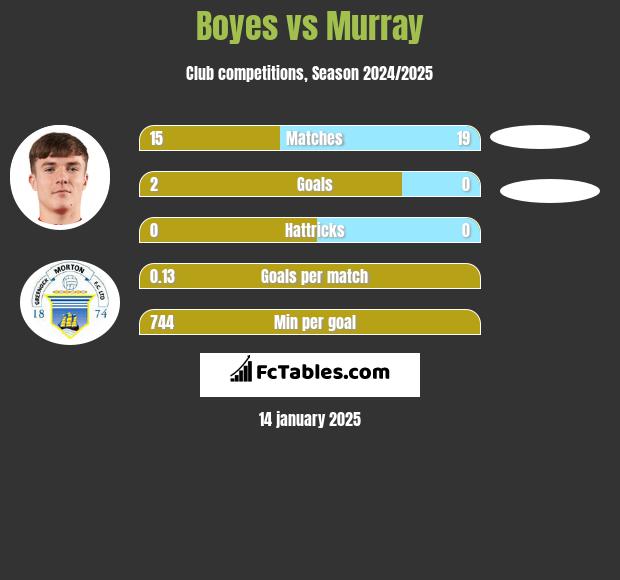 Boyes vs Murray h2h player stats