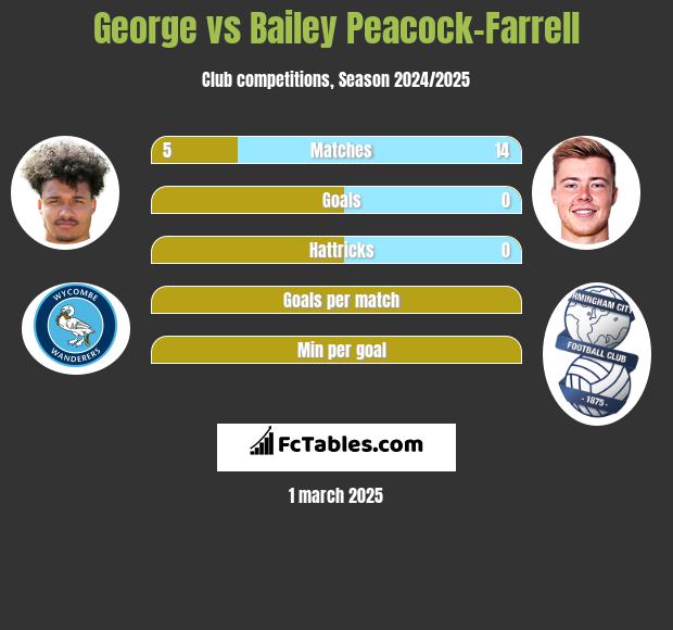 George vs Bailey Peacock-Farrell h2h player stats