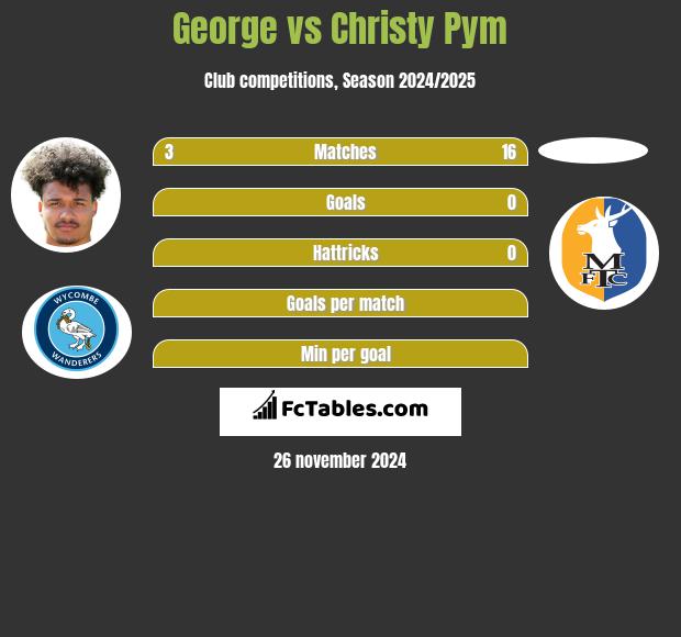 George vs Christy Pym h2h player stats