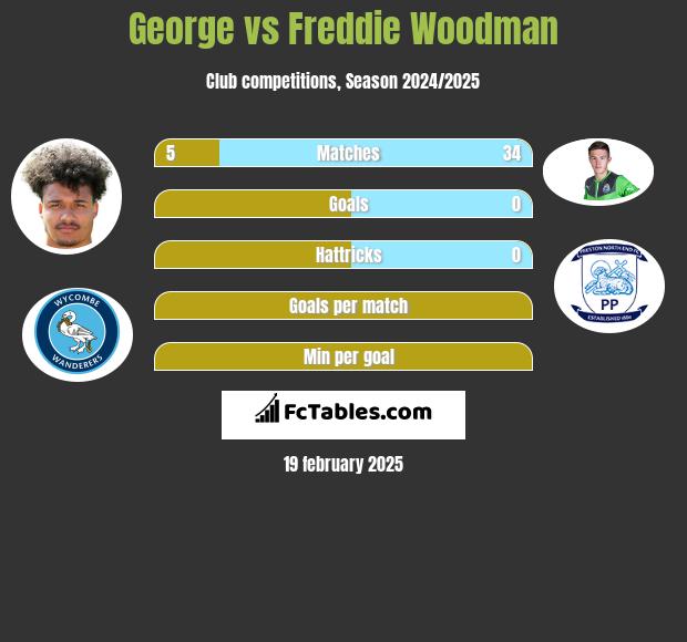 George vs Freddie Woodman h2h player stats