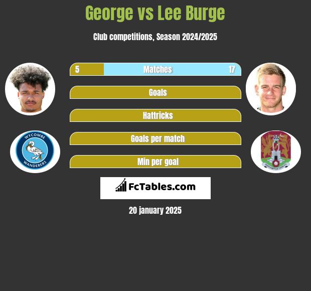 George vs Lee Burge h2h player stats