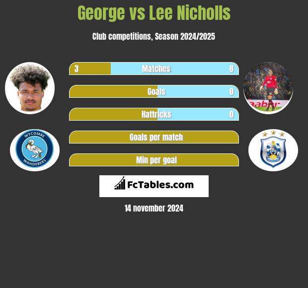 George vs Lee Nicholls h2h player stats