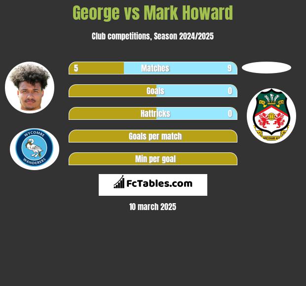 George vs Mark Howard h2h player stats