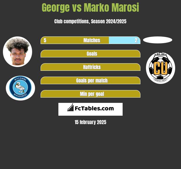 George vs Marko Marosi h2h player stats