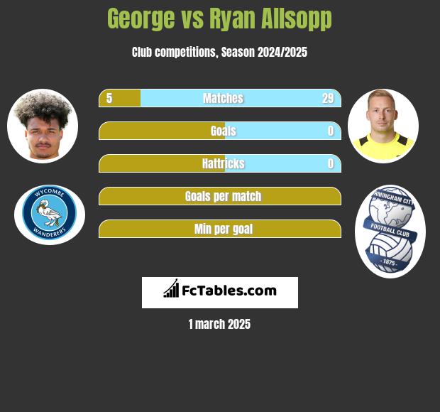 George vs Ryan Allsopp h2h player stats