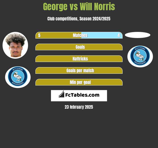 George vs Will Norris h2h player stats