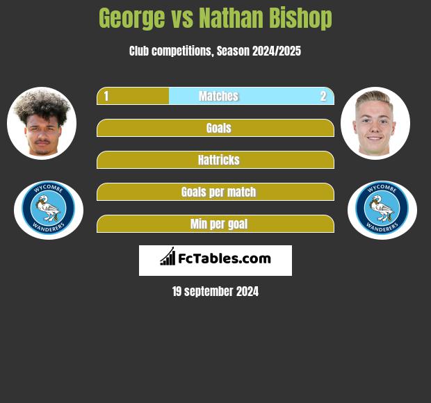 George vs Nathan Bishop h2h player stats