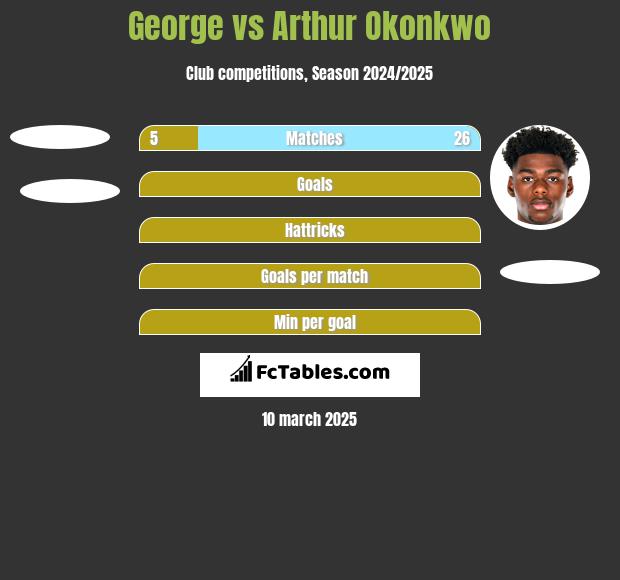 George vs Arthur Okonkwo h2h player stats