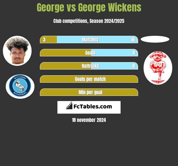 George vs George Wickens h2h player stats