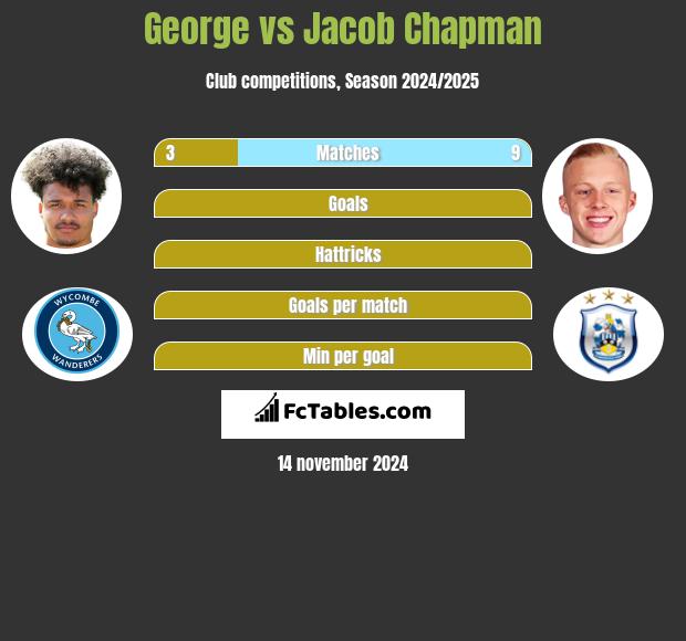 George vs Jacob Chapman h2h player stats