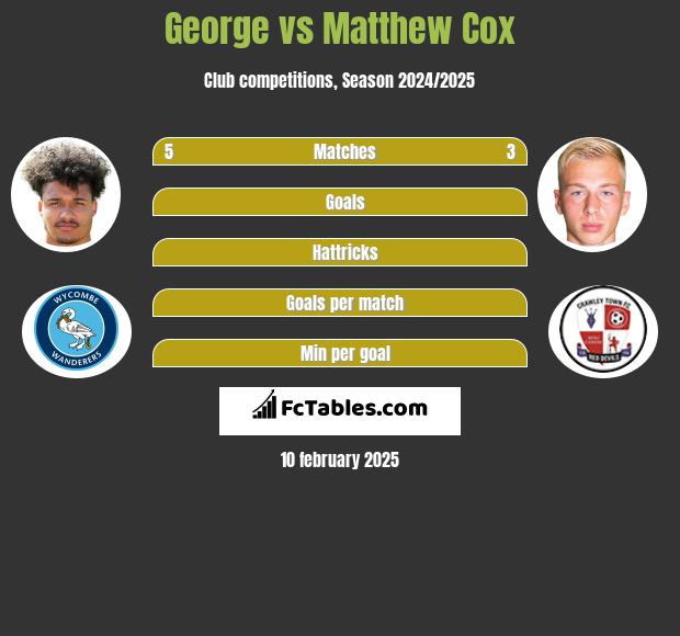 George vs Matthew Cox h2h player stats