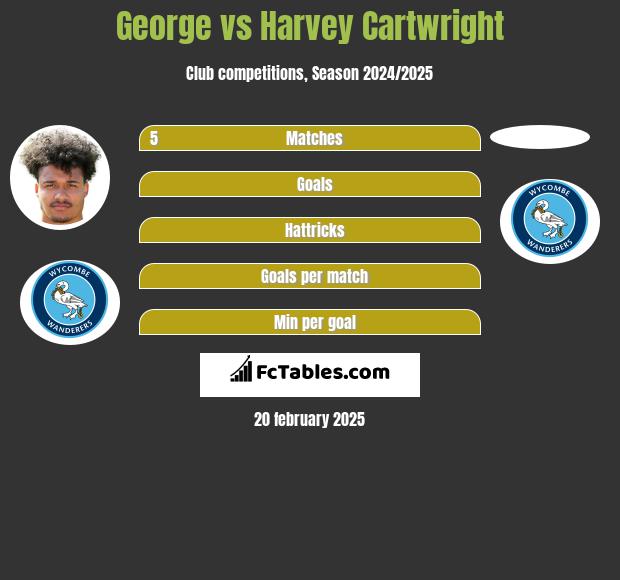 George vs Harvey Cartwright h2h player stats